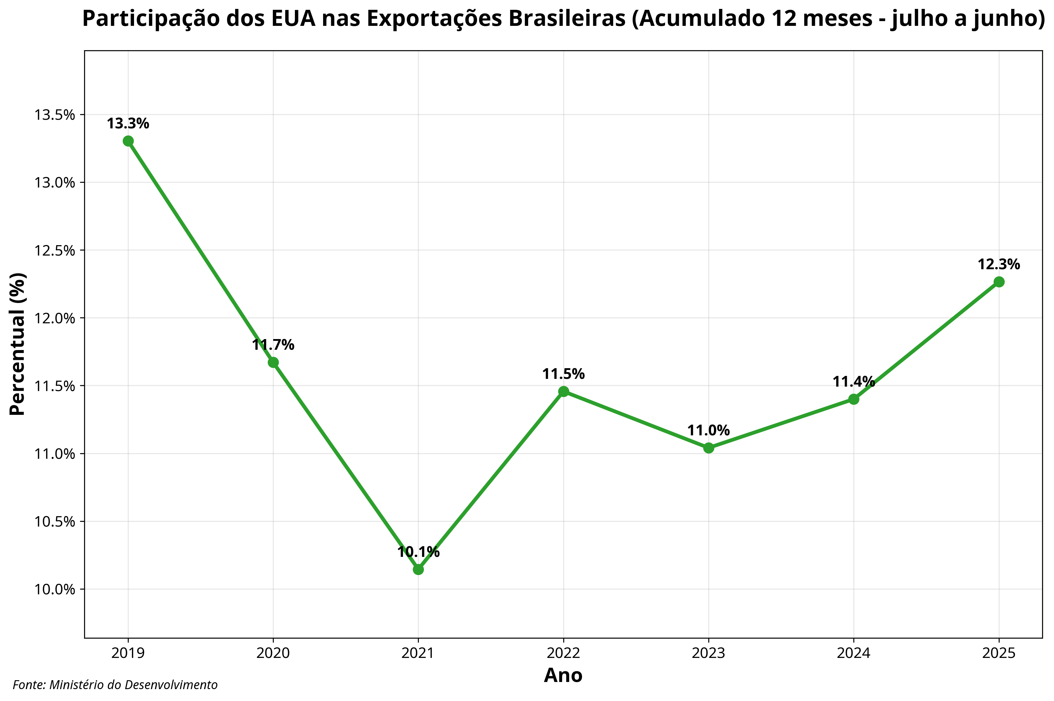 Participação dos EUA nas Exportações Brasileiras